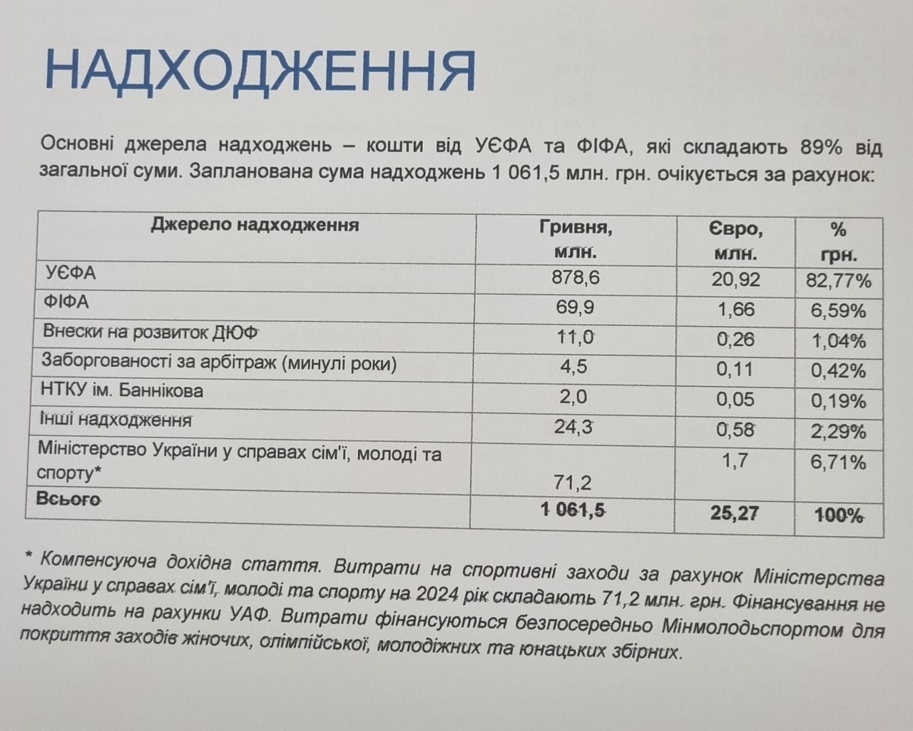 УАФ представила бюджет на 2024 год: 52% расходов пойдут на национальную  сборную, финансирование будет осуществляться за счет средств УЕФА и ФИФА -  Футбол 24 - Terrikon 🇺🇦